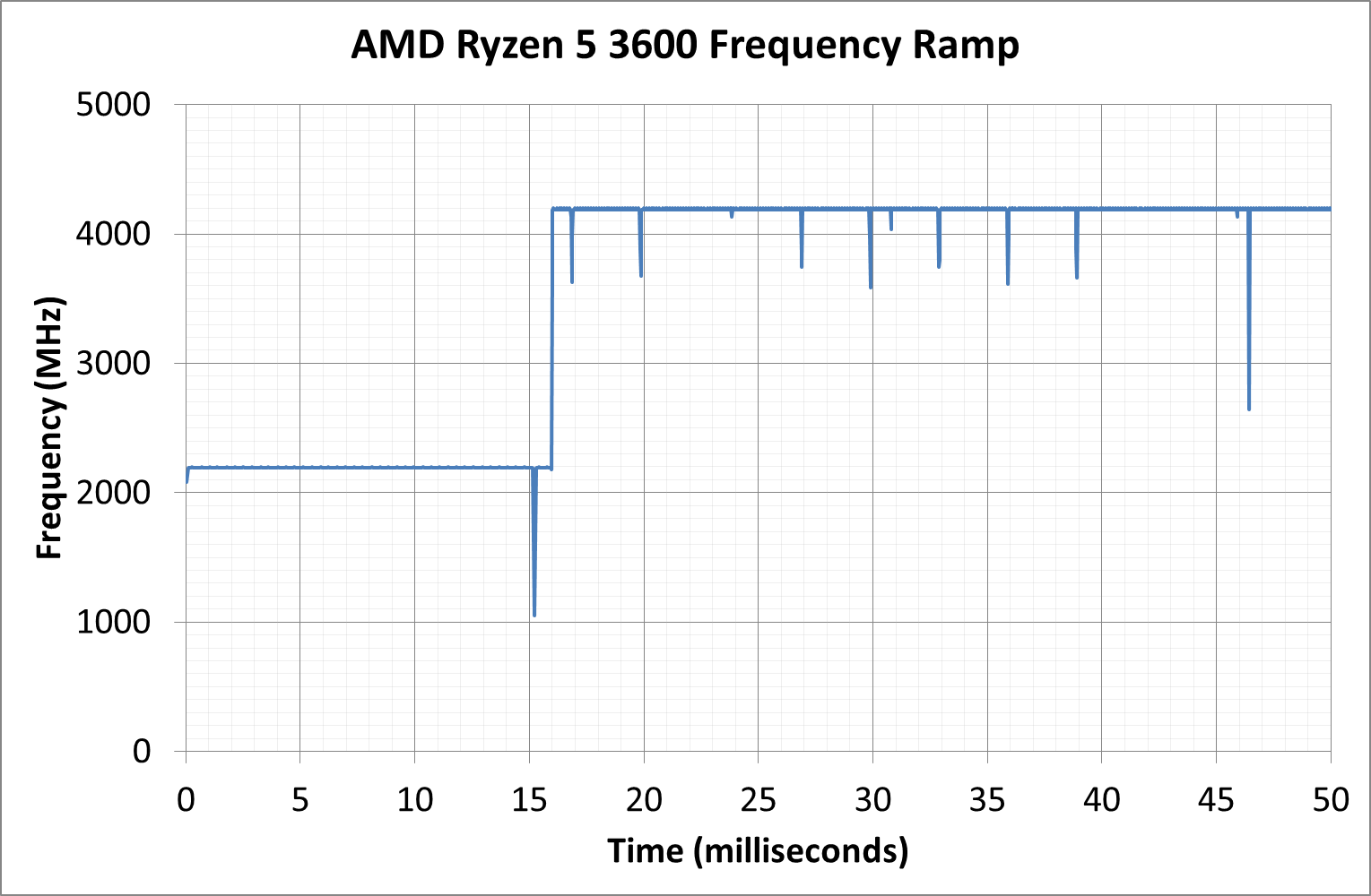 Turbo, Power, and Latency - AMD Ryzen 5 3600 Review: Why Is This 